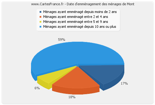 Date d'emménagement des ménages de Mont