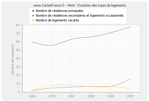 Mont : Evolution des types de logements