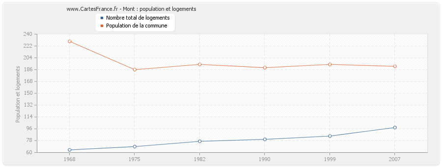 Mont : population et logements