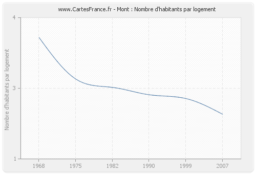 Mont : Nombre d'habitants par logement