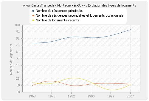 Montagny-lès-Buxy : Evolution des types de logements