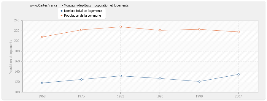 Montagny-lès-Buxy : population et logements