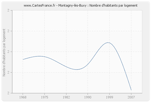Montagny-lès-Buxy : Nombre d'habitants par logement