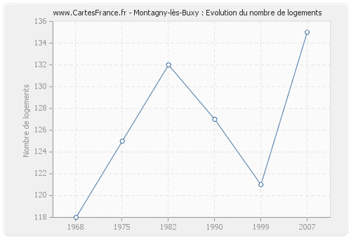 Montagny-lès-Buxy : Evolution du nombre de logements