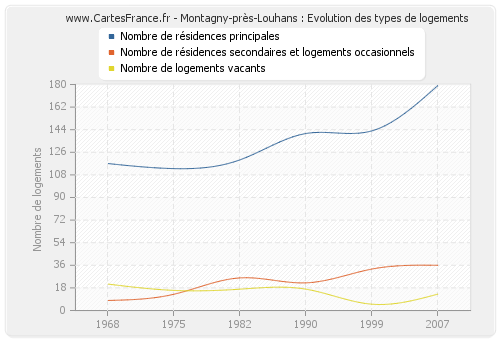 Montagny-près-Louhans : Evolution des types de logements