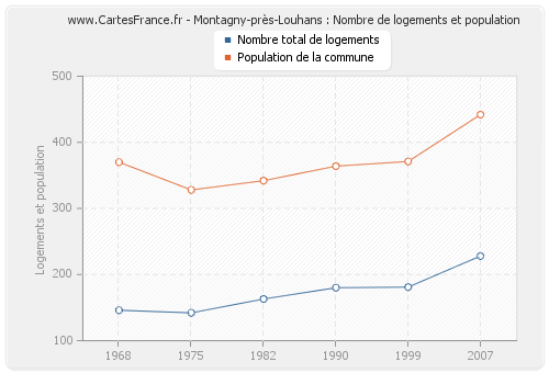 Montagny-près-Louhans : Nombre de logements et population