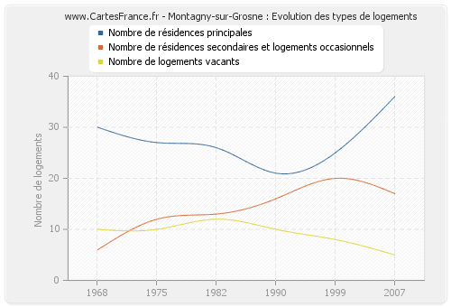 Montagny-sur-Grosne : Evolution des types de logements