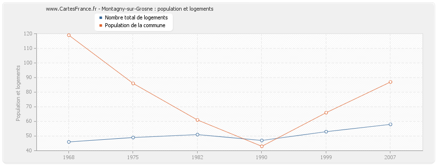 Montagny-sur-Grosne : population et logements