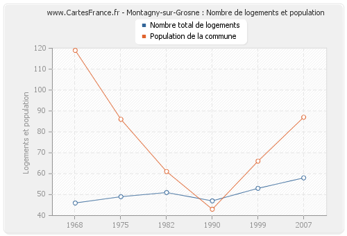 Montagny-sur-Grosne : Nombre de logements et population