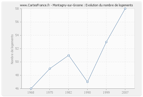 Montagny-sur-Grosne : Evolution du nombre de logements
