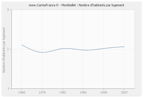 Montbellet : Nombre d'habitants par logement