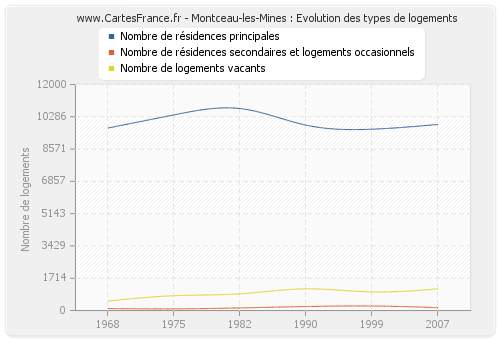 Montceau-les-Mines : Evolution des types de logements