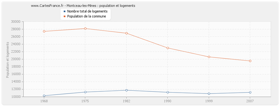 Montceau-les-Mines : population et logements