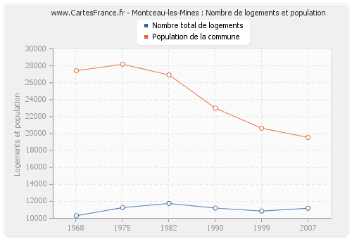 Montceau-les-Mines : Nombre de logements et population