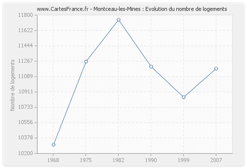 Montceau-les-Mines : Evolution du nombre de logements