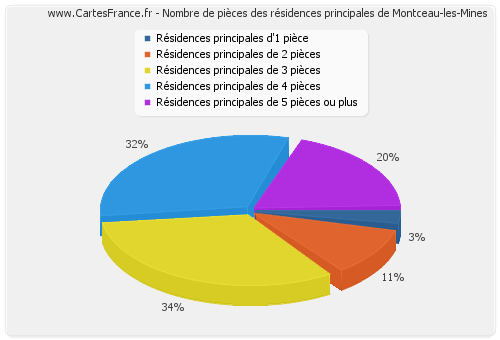 Nombre de pièces des résidences principales de Montceau-les-Mines