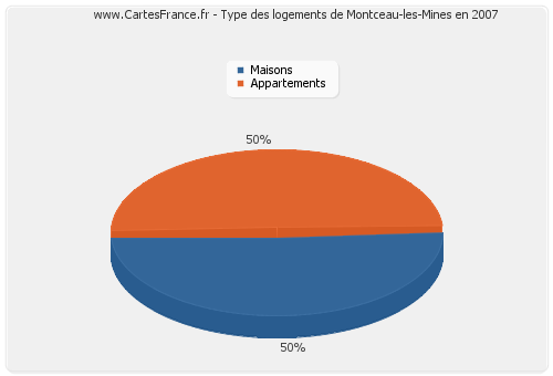 Type des logements de Montceau-les-Mines en 2007