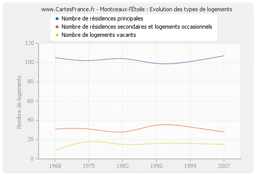 Montceaux-l'Étoile : Evolution des types de logements