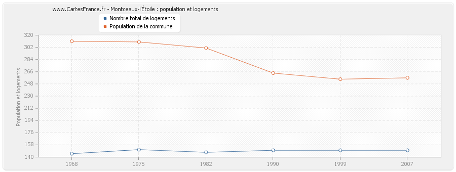 Montceaux-l'Étoile : population et logements