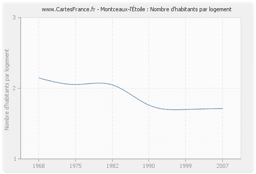 Montceaux-l'Étoile : Nombre d'habitants par logement