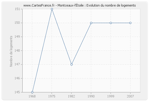 Montceaux-l'Étoile : Evolution du nombre de logements