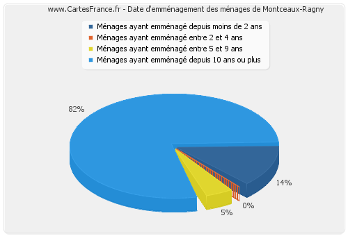 Date d'emménagement des ménages de Montceaux-Ragny