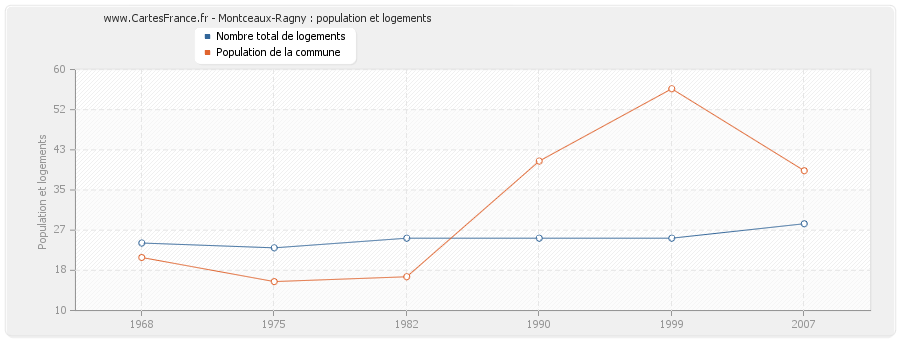 Montceaux-Ragny : population et logements