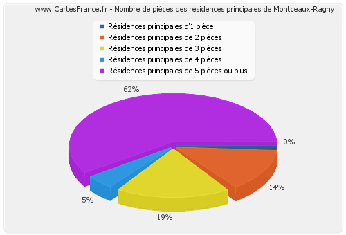 Nombre de pièces des résidences principales de Montceaux-Ragny