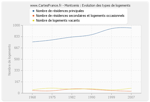 Montcenis : Evolution des types de logements