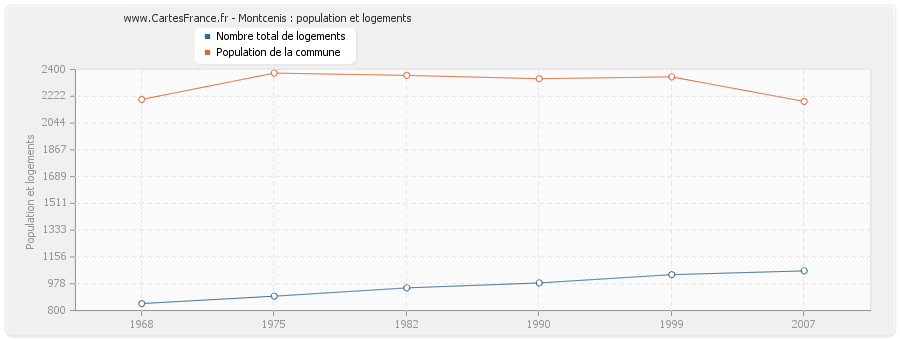 Montcenis : population et logements