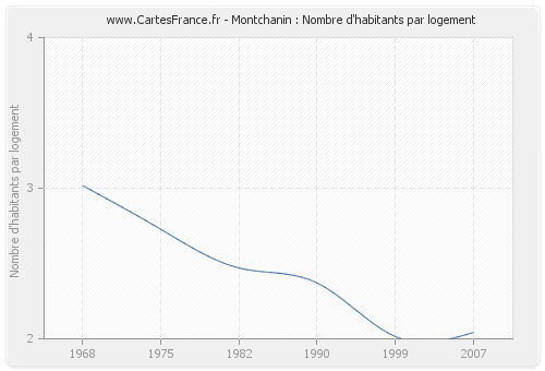 Montchanin : Nombre d'habitants par logement