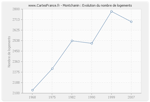 Montchanin : Evolution du nombre de logements