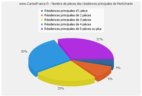 Nombre de pièces des résidences principales de Montchanin