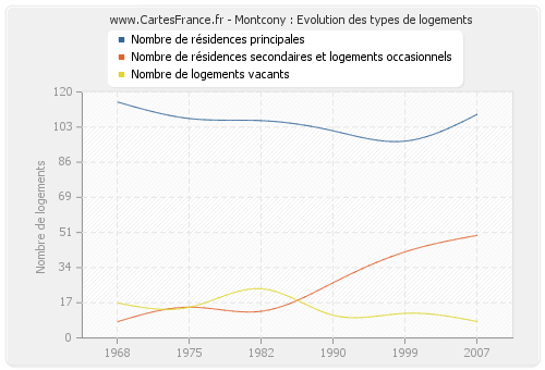 Montcony : Evolution des types de logements