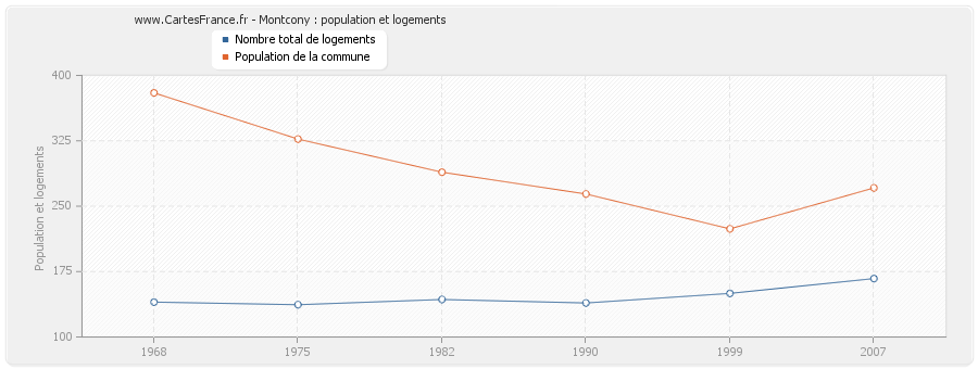 Montcony : population et logements