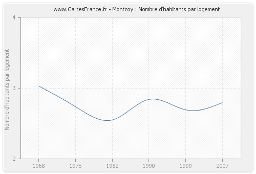 Montcoy : Nombre d'habitants par logement