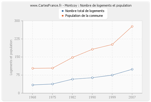 Montcoy : Nombre de logements et population