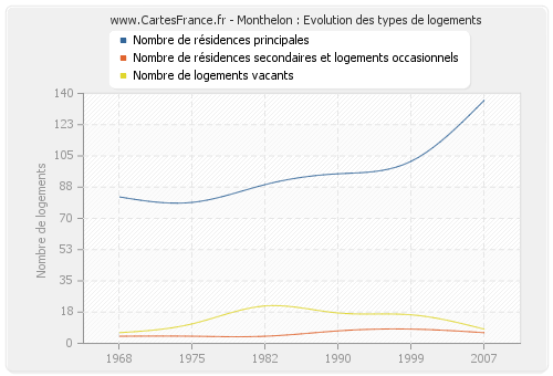 Monthelon : Evolution des types de logements