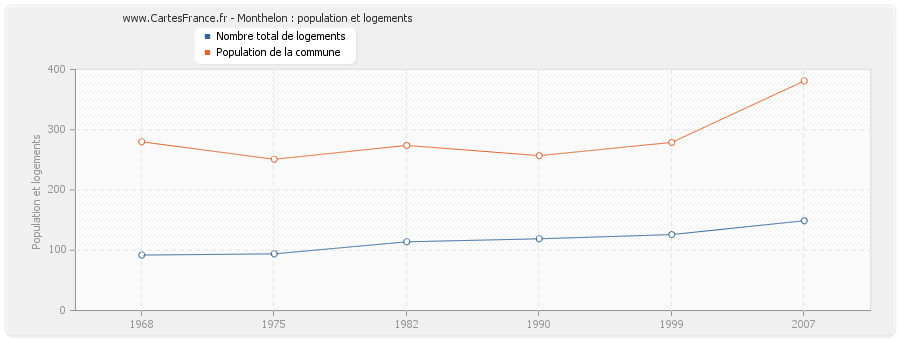 Monthelon : population et logements