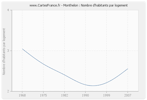 Monthelon : Nombre d'habitants par logement