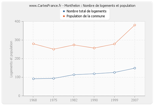 Monthelon : Nombre de logements et population