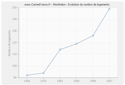 Monthelon : Evolution du nombre de logements