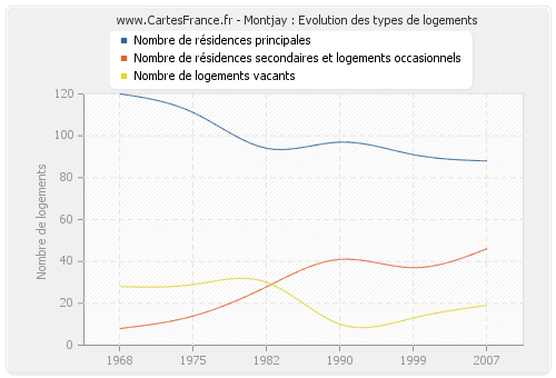 Montjay : Evolution des types de logements