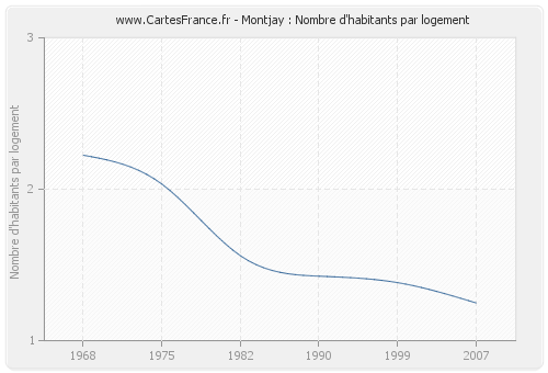 Montjay : Nombre d'habitants par logement