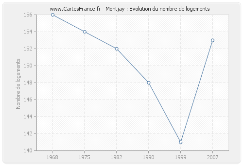 Montjay : Evolution du nombre de logements