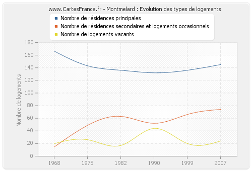 Montmelard : Evolution des types de logements