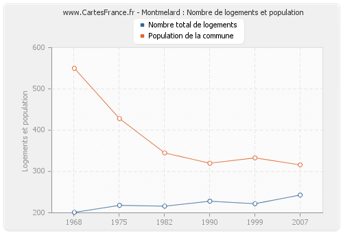 Montmelard : Nombre de logements et population