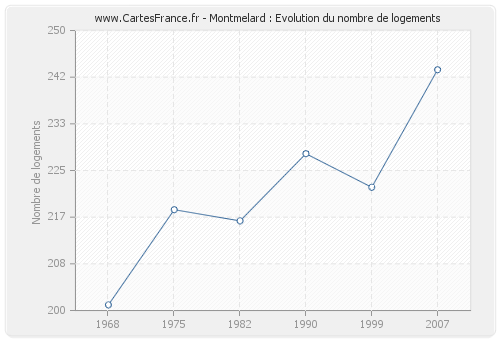 Montmelard : Evolution du nombre de logements