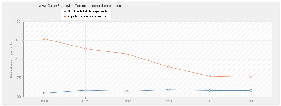 Montmort : population et logements