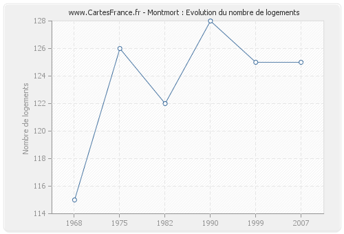 Montmort : Evolution du nombre de logements